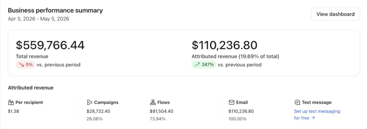 Klaviyo dashboard showing $110,236 attributed revenue