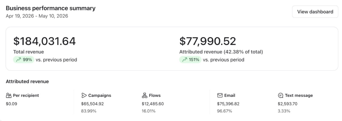 Dashboard showing 42% of revenue attributed to owned channels